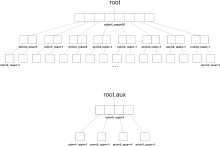 Example van Emde Boas tree