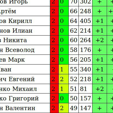 Зачёт (на практике)