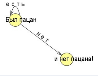Конечные автоматы и регулярные выражения